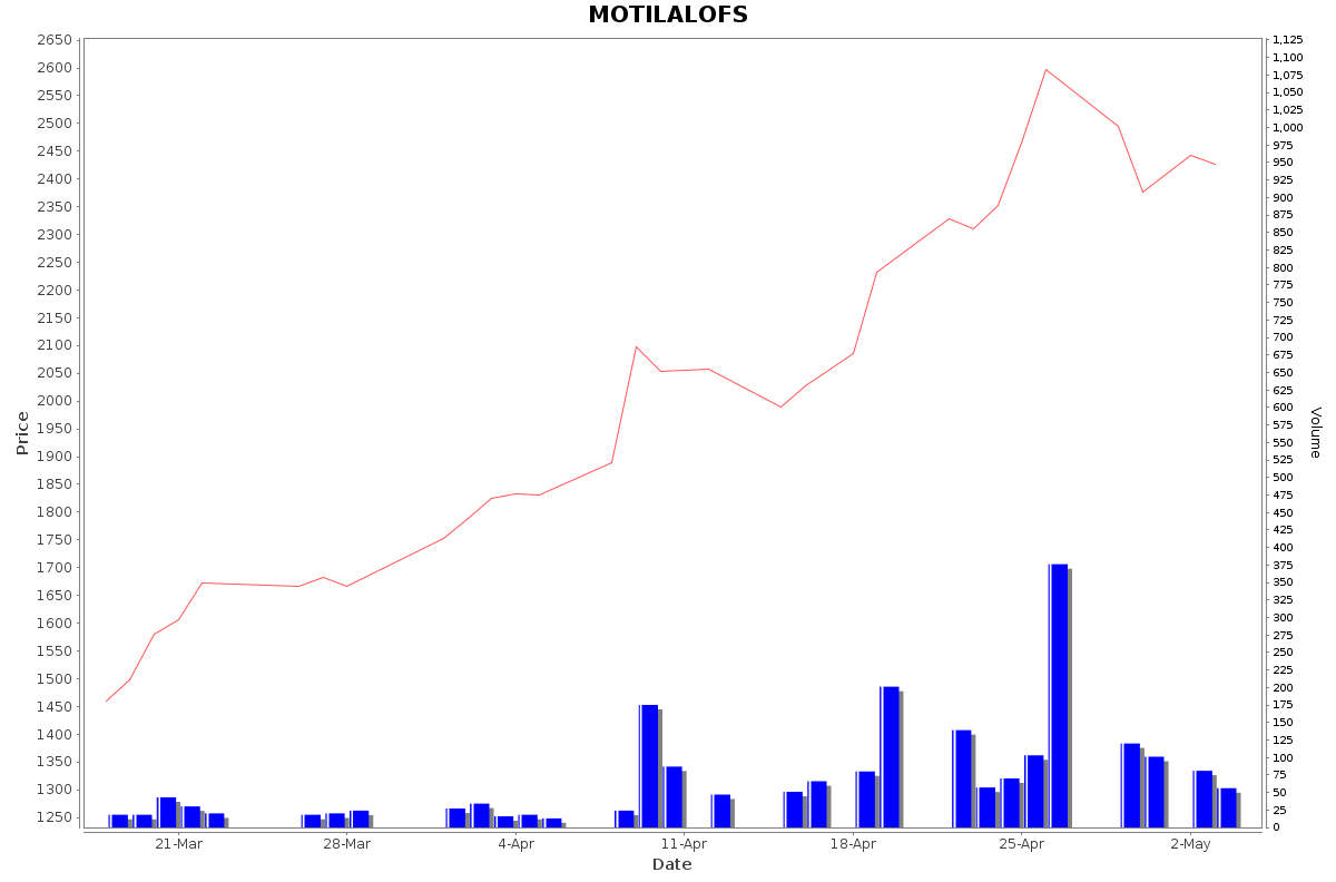 MOTILALOFS Daily Price Chart NSE Today